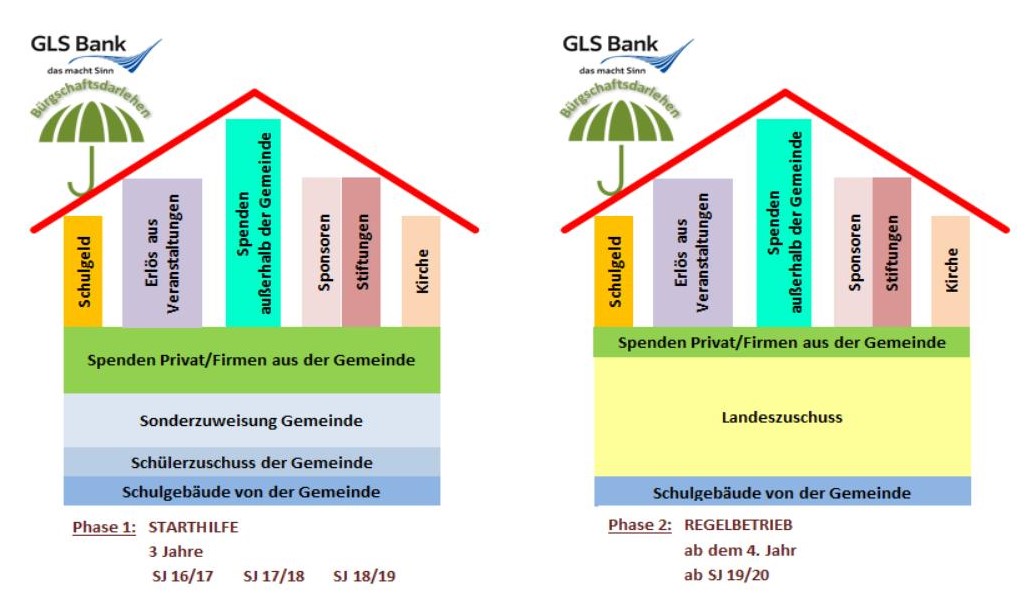 finanzierung